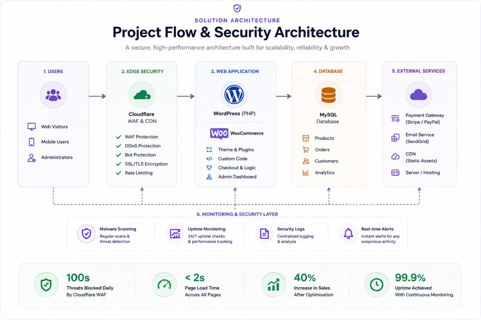 Satius Structural Solutions — end-to-end web and SEO ownership for a US engineering firm. — solution architecture